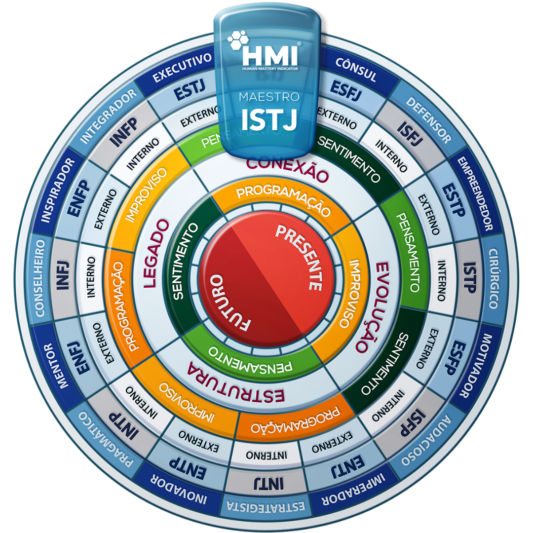Mandala HMI do perfil ISTJ